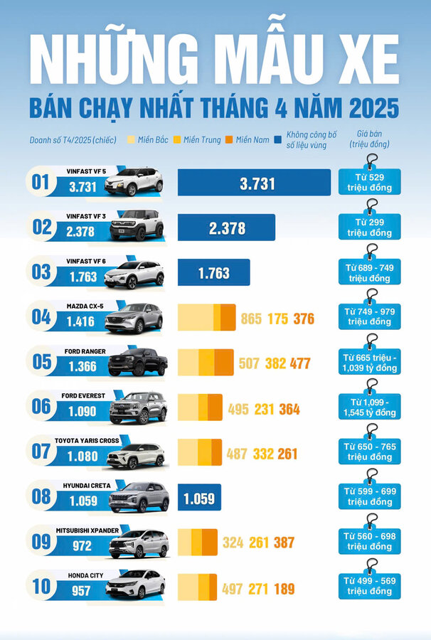 Cẩm Phả Ford – Tự Hào Đồng Hành Cùng Ford Ranger & Everest 2 Mẫu Xe Bán Chạy Nhất Tháng 4/2025!