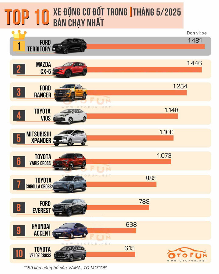 Ford Territory Lọt Top 1 Xe Động Cơ Đốt Trong Bán Chạy Nhất Tháng 5/2025